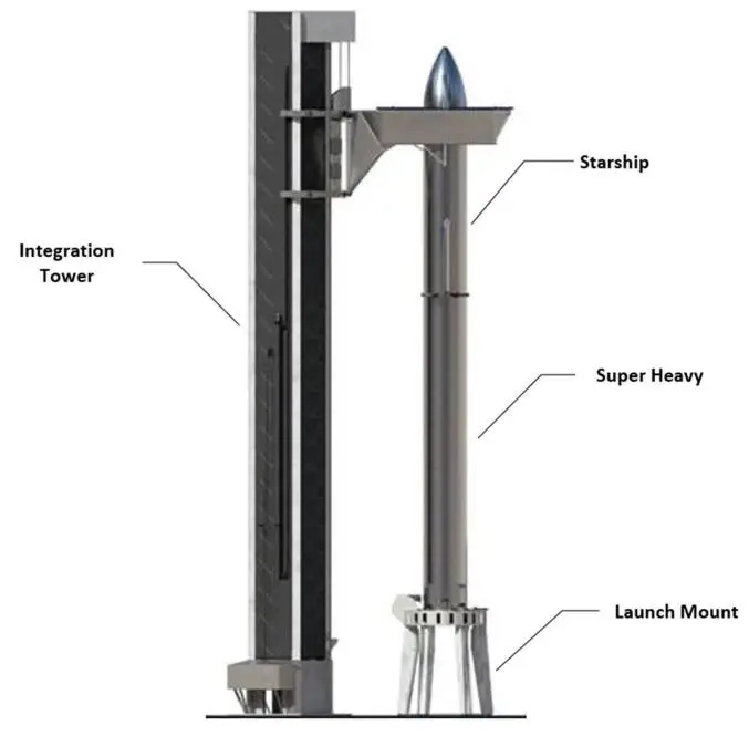 Official diagram showing Starship and Super Heavy beside an integration tower and launch mount